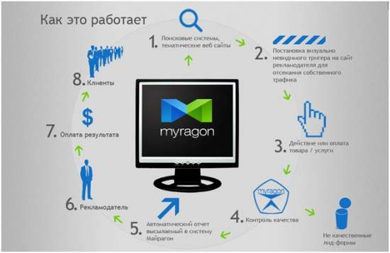 Агрегатор партнерских программ MyraGon