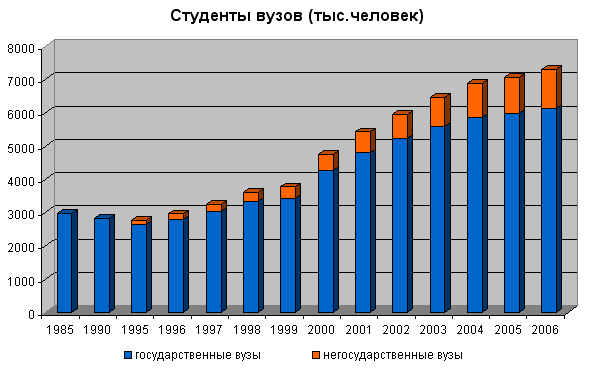 России насчитывалось более 7 миллионов студентов